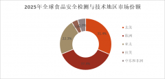 供给产物机能测试、合规性评估